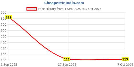 industrybuying.com Littelfuse TVS DIODE, BIDIR, 78V, SMC Model No - SMDJ78CA littelfuse Price History Graph from 1 Sep 2025 to 7 Oct 2025
