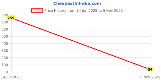 industrybuying.com Littelfuse TVS DIODE, BIDIR, 85V, SMA Model No - SMAJ85CA littelfuse Price History Graph from 14 Jun 2025 to 5 Nov 2025