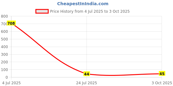 industrybuying.com Littelfuse TVS DIODE, UNIDIR, 10.2V, SMC Model No - 1.5SMC12A littelfuse Price History Graph from 4 Jul 2025 to 3 Oct 2025