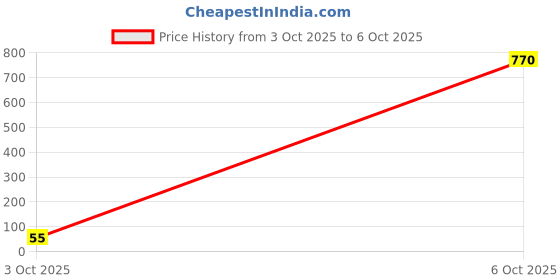 industrybuying.com Littelfuse TVS DIODE, UNIDIR, 10V, SOD-123FL Model No - SZSMF10AT1G littelfuse Price History Graph from 3 Oct 2025 to 6 Oct 2025