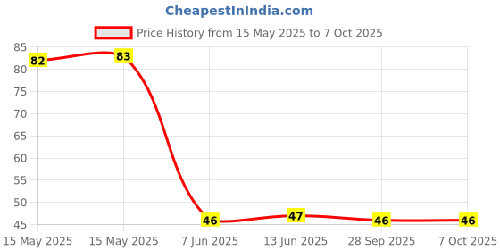 industrybuying.com Littelfuse TVS DIODE, UNIDIR, 15.3V, SMC Model No - TPSMC18A littelfuse Price History Graph from 15 May 2025 to 6 Oct 2025