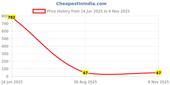 industrybuying.com Littelfuse TVS DIODE, UNIDIR, 154V, SMA Model No - P4SMA180A littelfuse Price History Graph from 14 Jun 2025 to 6 Nov 2025