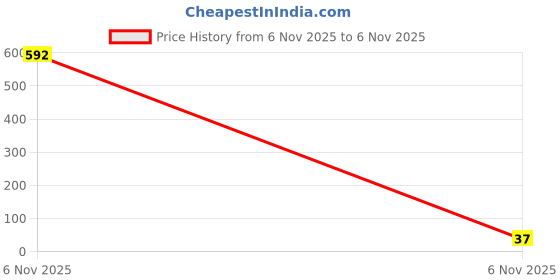 industrybuying.com Littelfuse TVS DIODE, UNIDIR, 170V, SMC Model No - SMCJ170A littelfuse Price History Graph from 6 Nov 2025 to 6 Nov 2025