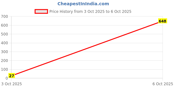industrybuying.com Littelfuse TVS DIODE, UNIDIR, 22V, SMB Model No - SZ1SMB22AT3G littelfuse Price History Graph from 3 Oct 2025 to 6 Oct 2025