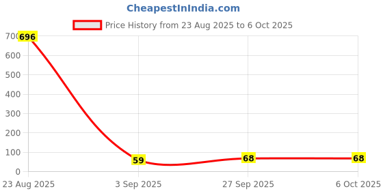 industrybuying.com Littelfuse TVS DIODE, UNIDIR, 25.6V, SMB Model No - 1.5SMB30A littelfuse Price History Graph from 23 Aug 2025 to 6 Oct 2025