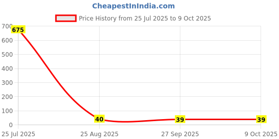 industrybuying.com Littelfuse TVS DIODE, UNIDIR, 26V, SMB Model No - SZ1SMB26AT3G littelfuse Price History Graph from 25 Jul 2025 to 8 Oct 2025
