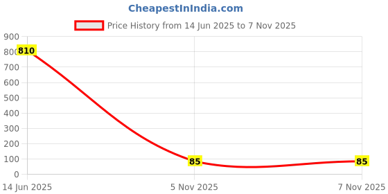 industrybuying.com Littelfuse TVS DIODE, UNIDIR, 26V, SMC Model No - SZ1SMC26AT3G littelfuse Price History Graph from 14 Jun 2025 to 6 Nov 2025