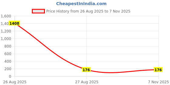 industrybuying.com Littelfuse TVS DIODE, UNIDIR, 28V, SMC Model No - TPSMD28A littelfuse Price History Graph from 26 Aug 2025 to 6 Nov 2025