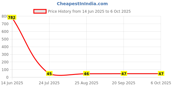 industrybuying.com Littelfuse TVS DIODE, UNIDIR, 33V, DO-15 Model No - SA33A littelfuse Price History Graph from 14 Jun 2025 to 6 Oct 2025