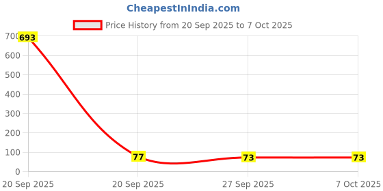 industrybuying.com Littelfuse TVS DIODE, UNIDIR, 33V, SMC Model No - TPSMD33A littelfuse Price History Graph from 20 Sep 2025 to 6 Oct 2025