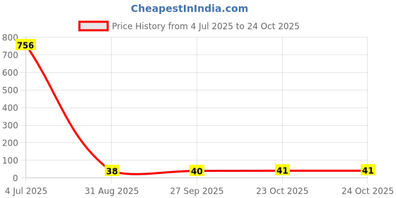 industrybuying.com Littelfuse TVS DIODE, UNIDIR, 40.2V, SMB Model No - TPSMB47A littelfuse Price History Graph from 4 Jul 2025 to 23 Oct 2025