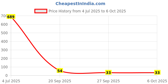 industrybuying.com Littelfuse TVS DIODE, UNIDIR, 40.2V, SMC Model No - 1.5SMC47A littelfuse Price History Graph from 4 Jul 2025 to 6 Oct 2025