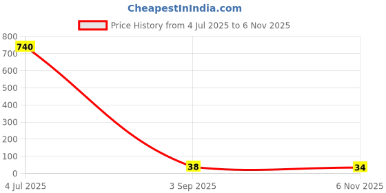 industrybuying.com Littelfuse TVS DIODE, UNIDIR, 40V, DO-15 Model No - SA40A littelfuse Price History Graph from 4 Jul 2025 to 6 Nov 2025