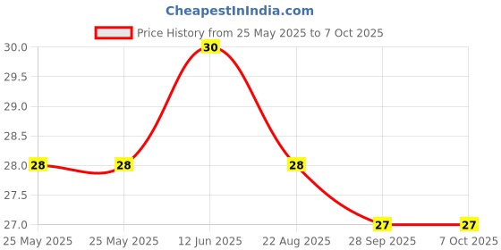 industrybuying.com Littelfuse TVS DIODE, UNIDIR, 43V, SMB Model No - SZ1SMB43AT3G littelfuse Price History Graph from 25 May 2025 to 7 Oct 2025