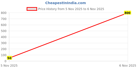 industrybuying.com Littelfuse TVS DIODE, UNIDIR, 451V, DO-15 Model No - P6KE530A littelfuse Price History Graph from 5 Nov 2025 to 6 Nov 2025