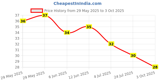 industrybuying.com Littelfuse TVS DIODE, UNIDIR, 47.8V, DO-15 Model No - P6KE56A littelfuse Price History Graph from 29 May 2025 to 3 Oct 2025
