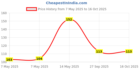 industrybuying.com Littelfuse TVS DIODE, UNIDIR, 5V, 400W, SMA Model No - SMAJ5.0A (Pack of 5) littelfuse Price History Graph from 7 May 2025 to 16 Oct 2025