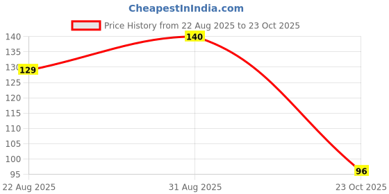 industrybuying.com Littelfuse TVS DIODE, UNIDIR, 60V, SMC Model No - 5.0SMDJ60A-T7 littelfuse Price History Graph from 22 Aug 2025 to 23 Oct 2025