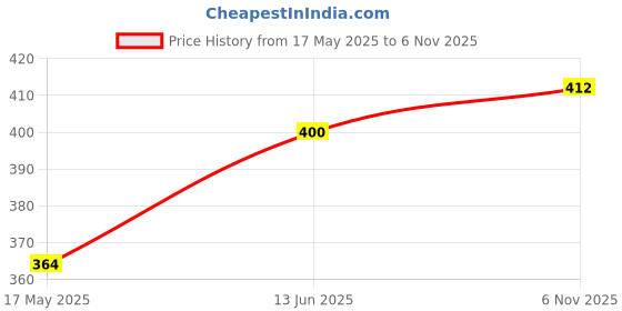 industrybuying.com Littelfuse TVS DIODE, UNIDIR, 60V, SMC Model No - 8.0SMDJ60A. littelfuse Price History Graph from 17 May 2025 to 6 Nov 2025