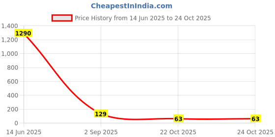 industrybuying.com Littelfuse VARISTOR, 105J, 480VAC Model No - V480LA40AP littelfuse Price History Graph from 14 Jun 2025 to 24 Oct 2025