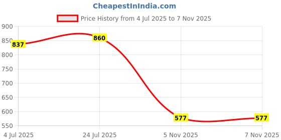 industrybuying.com Littelfuse VARISTOR, 1206, 42V Model No - V42MLA1206NH (Pack of 5) littelfuse Price History Graph from 4 Jul 2025 to 6 Nov 2025