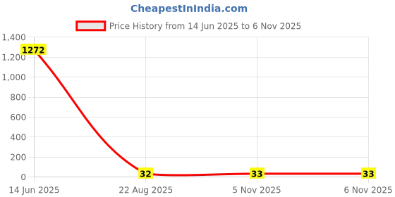 industrybuying.com Littelfuse VARISTOR, 13.0J, 150VAC Model No - V150LA2P littelfuse Price History Graph from 14 Jun 2025 to 6 Nov 2025