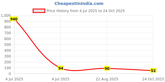 industrybuying.com Littelfuse VARISTOR, 22.0J, 75VAC Model No - V120ZA6P littelfuse Price History Graph from 4 Jul 2025 to 24 Oct 2025