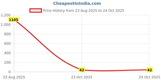 industrybuying.com Littelfuse VARISTOR, 25.0J, 150VAC Model No - V150LA5P littelfuse Price History Graph from 23 Aug 2025 to 23 Oct 2025
