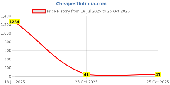 industrybuying.com Littelfuse VARISTOR, 34.5V, 0603 Model No - V14MLA0603NH littelfuse Price History Graph from 18 Jul 2025 to 24 Oct 2025