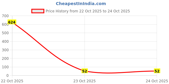 industrybuying.com Littelfuse VARISTOR, 45.0J, 420VAC Model No - V420LA10P littelfuse Price History Graph from 22 Oct 2025 to 23 Oct 2025