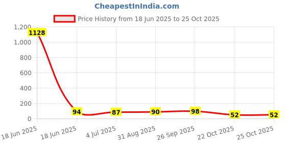 industrybuying.com Littelfuse VARISTOR, 5.0J, 17VAC Model No - V27ZA4P littelfuse Price History Graph from 18 Jun 2025 to 24 Oct 2025
