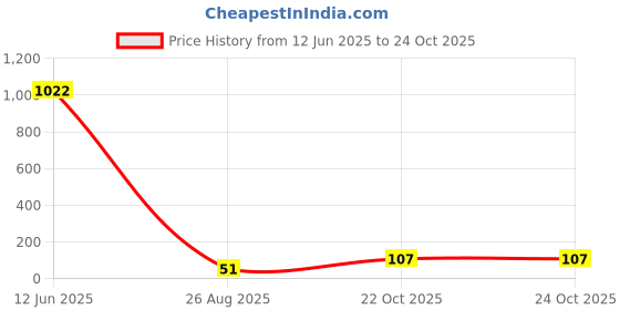 industrybuying.com Littelfuse VARISTOR, 6.0J, 20VAC Model No - V33ZA5P littelfuse Price History Graph from 12 Jun 2025 to 24 Oct 2025