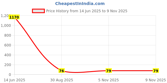 industrybuying.com Littelfuse VARISTOR, 70.0J, 130VAC Model No - V130LA20AP littelfuse Price History Graph from 14 Jun 2025 to 8 Nov 2025