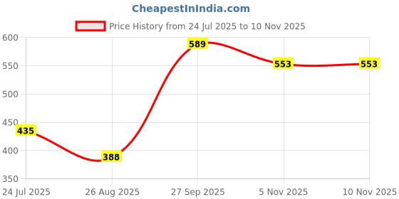 industrybuying.com Littelfuse VARISTOR, MLV, 120V, 1206 Model No - V56MLA1206NH (Pack of 5) littelfuse Price History Graph from 24 Jul 2025 to 9 Nov 2025