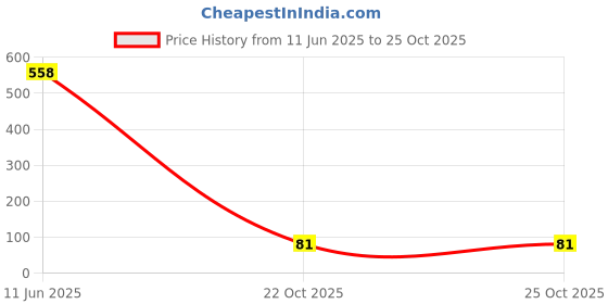industrybuying.com Littelfuse VARISTOR, MOV, 710V, DISC 20MM Model No - V20E275P littelfuse Price History Graph from 11 Jun 2025 to 25 Oct 2025