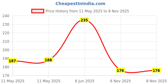 industrybuying.com Littelfuse VARISTOR, MOV, 710V, SMD Model No - V275SM7 littelfuse Price History Graph from 11 May 2025 to 6 Nov 2025