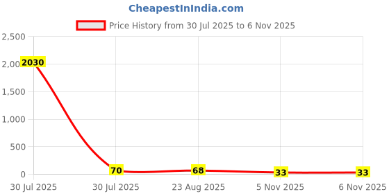 industrybuying.com Littelfuse VARISTOR, RADIAL, 47V Model No - V47ZA05P littelfuse Price History Graph from 30 Jul 2025 to 6 Nov 2025