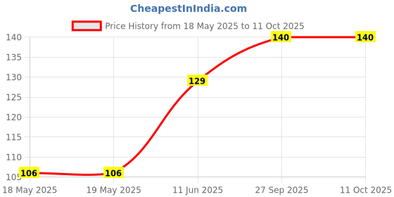 industrybuying.com LITTELFUSE WICKMANN Fuse, Pcb, 100Ma, 250V, Time Delay, 37201000411 littelfuse wickmann Price History Graph from 18 May 2025 to 11 Oct 2025