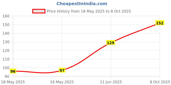 industrybuying.com LITTELFUSE WICKMANN Fuse, Pcb, 10A, 250V, Fast Acting, 37321000410 littelfuse wickmann Price History Graph from 18 May 2025 to 8 Oct 2025