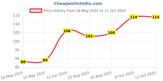 industrybuying.com LITTELFUSE WICKMANN Fuse, Pcb, 1.25A, 250V, Time Delay, 37211250411 littelfuse wickmann Price History Graph from 18 May 2025 to 11 Oct 2025