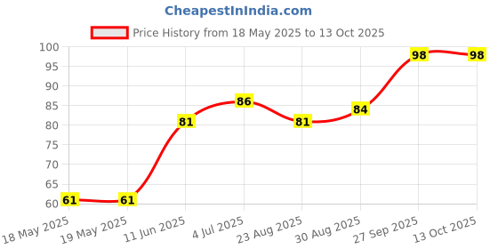industrybuying.com LITTELFUSE WICKMANN Fuse, Pcb, 1.6A, 250V, Fast Acting, 37011600410 littelfuse wickmann Price History Graph from 18 May 2025 to 13 Oct 2025