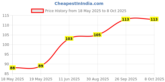 industrybuying.com LITTELFUSE WICKMANN Fuse, Pcb, 1.6A, 250V, Time Delay, 37211600411 littelfuse wickmann Price History Graph from 18 May 2025 to 7 Oct 2025