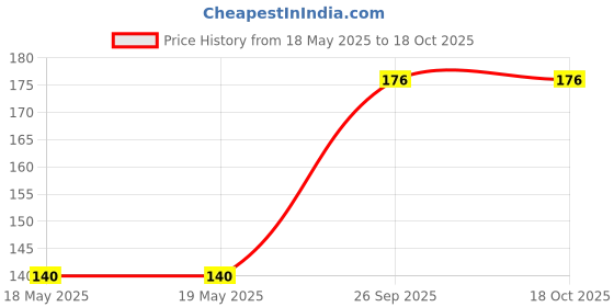 industrybuying.com LITTELFUSE WICKMANN Fuse, Pcb, 1A, 125V, Fast Acting, 39511000440 littelfuse wickmann Price History Graph from 18 May 2025 to 17 Oct 2025