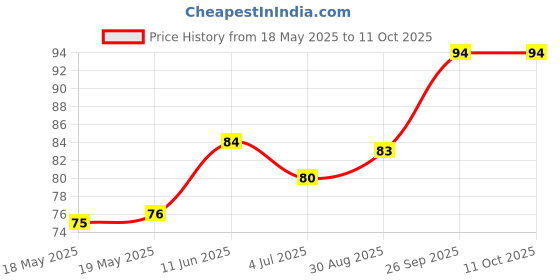 industrybuying.com LITTELFUSE WICKMANN Fuse, Pcb, 1A, 250V, Fast Acting, 37011000000 littelfuse wickmann Price History Graph from 18 May 2025 to 11 Oct 2025