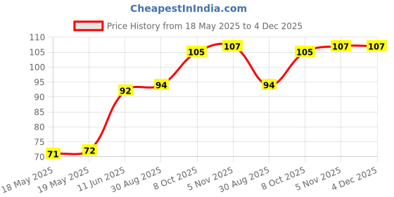 industrybuying.com LITTELFUSE WICKMANN Fuse, Pcb, 1A, 250V, Fast Acting, 37011000410 littelfuse wickmann Price History Graph from 18 May 2025 to 4 Dec 2025