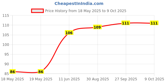 industrybuying.com LITTELFUSE WICKMANN Fuse, Pcb, 1A, 250V, Time Delay, 37211000411 littelfuse wickmann Price History Graph from 18 May 2025 to 8 Oct 2025