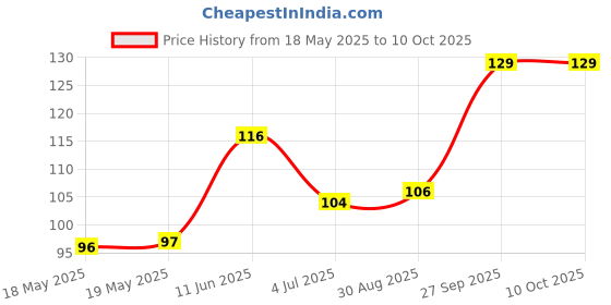 industrybuying.com LITTELFUSE WICKMANN Fuse, Pcb, 1A, 250V, Time Delay, 37411000410 littelfuse wickmann Price History Graph from 18 May 2025 to 10 Oct 2025