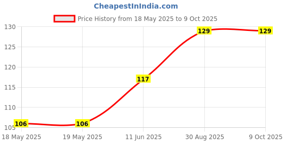 industrybuying.com LITTELFUSE WICKMANN Fuse, Pcb, 200Ma, 250V, Time Delay, 37202000411 littelfuse wickmann Price History Graph from 18 May 2025 to 8 Oct 2025