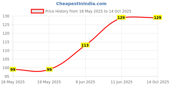 industrybuying.com LITTELFUSE WICKMANN Fuse, Pcb, 250Ma, 250V, Time Delay, 37202500411 littelfuse wickmann Price History Graph from 18 May 2025 to 13 Oct 2025