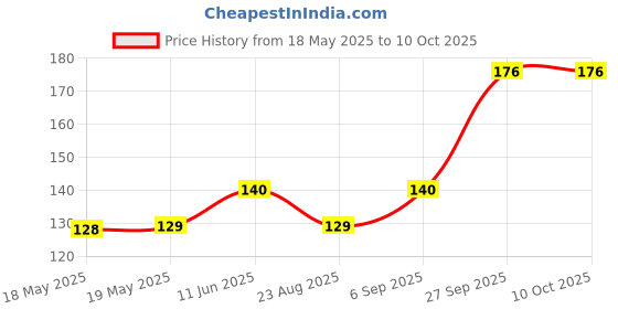 industrybuying.com LITTELFUSE WICKMANN Fuse, Pcb, 2A, 125V, Time Delay, 39612000440 littelfuse wickmann Price History Graph from 18 May 2025 to 10 Oct 2025